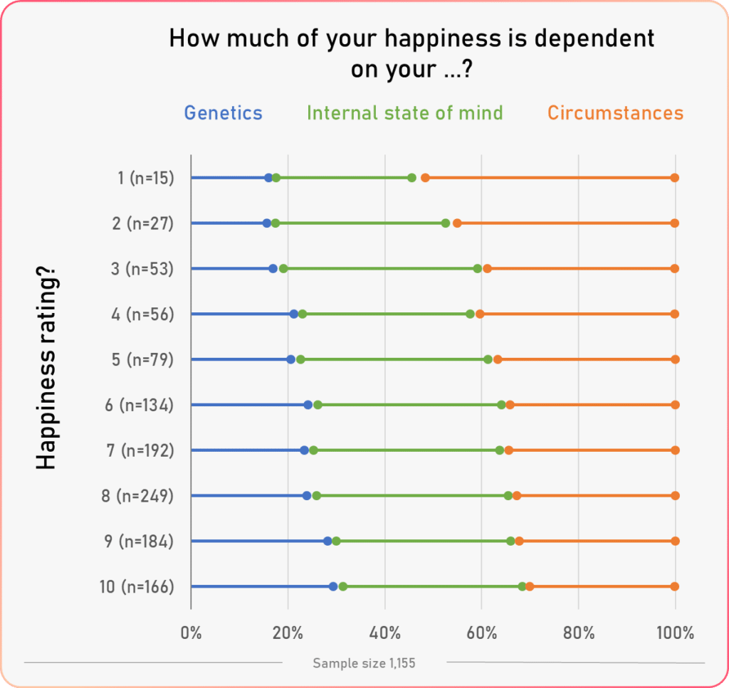 happiness factors vs happiness ratings
