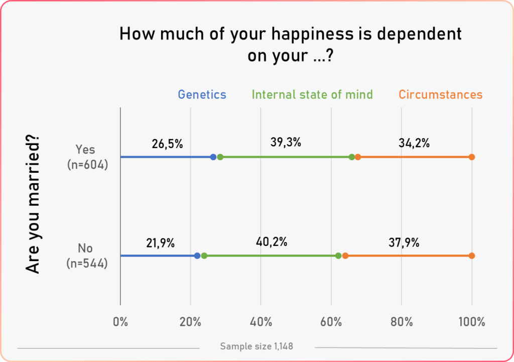happiness factors vs marriage 1