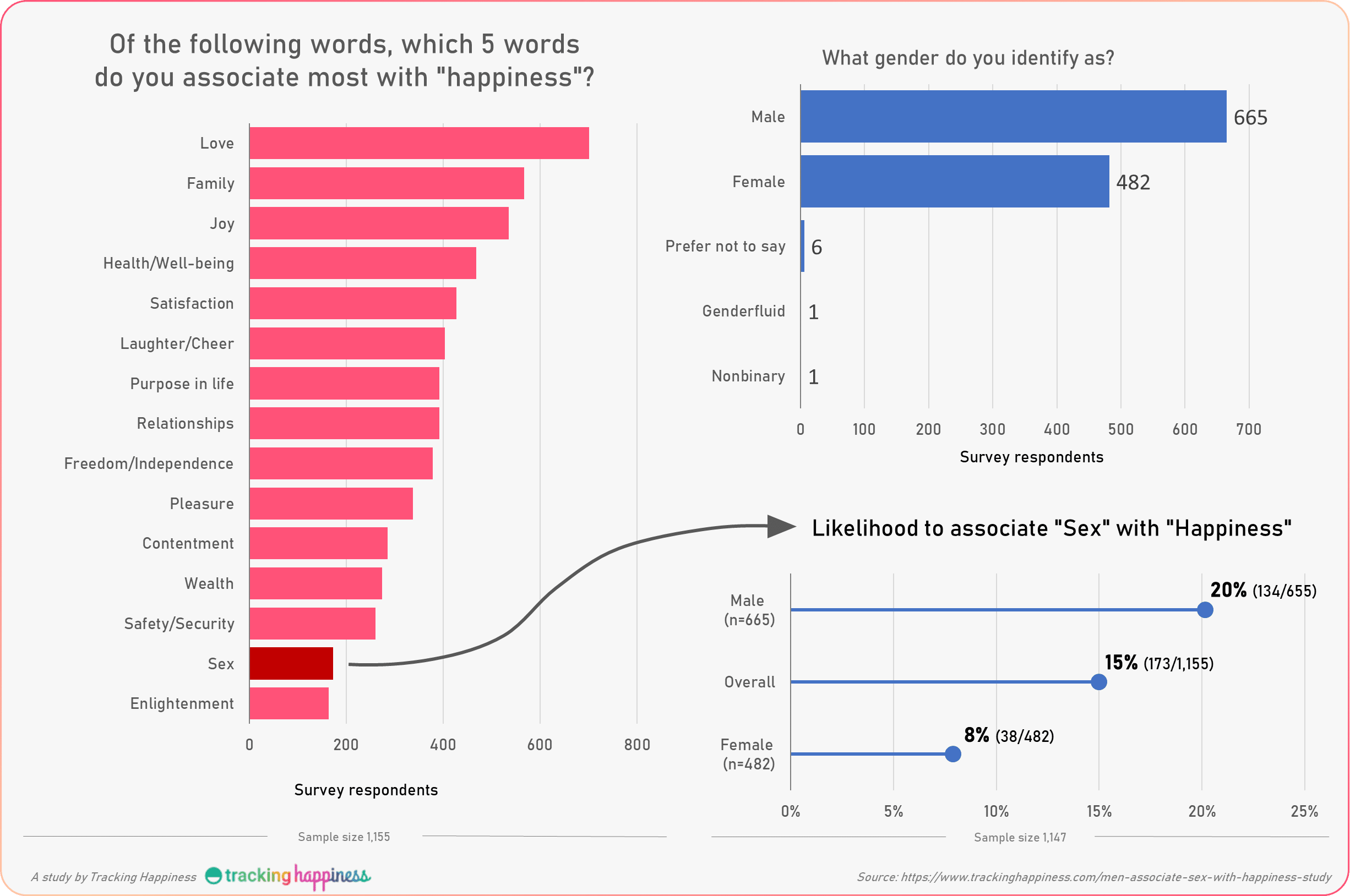 infographic of results of our study about controlling happiness