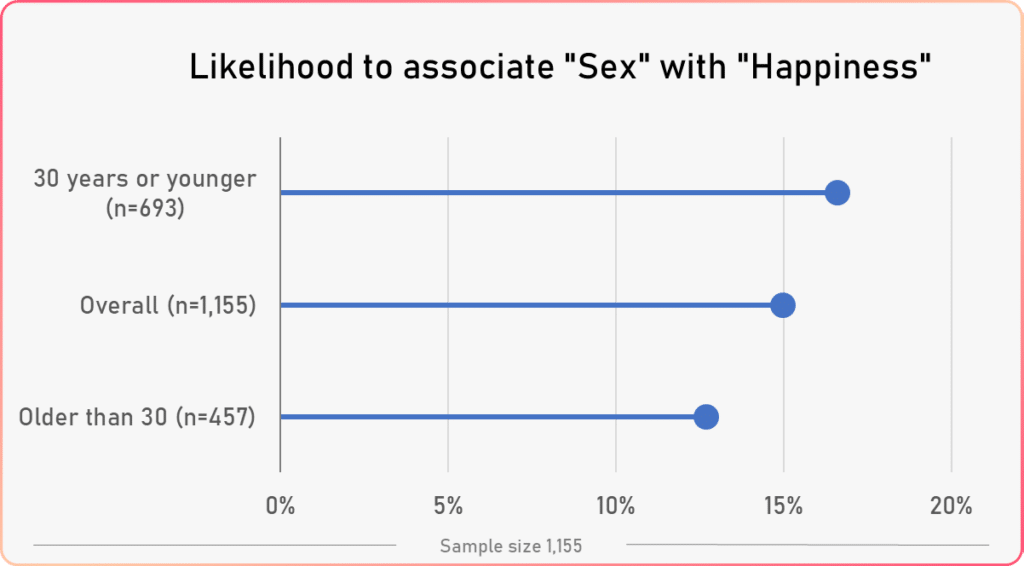 word association happiness study age vs sex