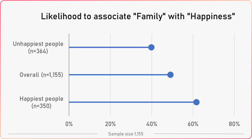 word association happiness study happiness vs family