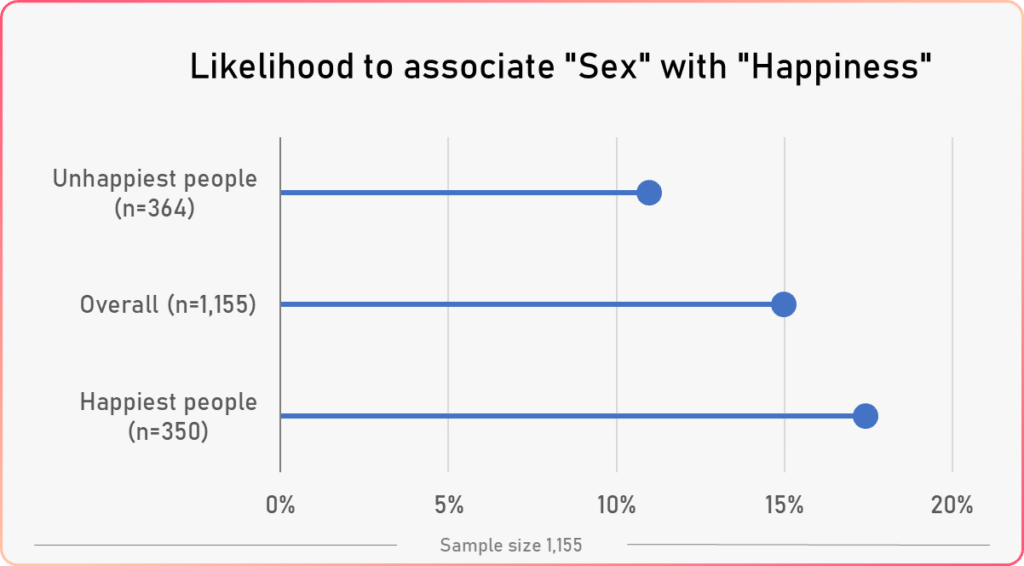 word association happiness study happiness vs sex