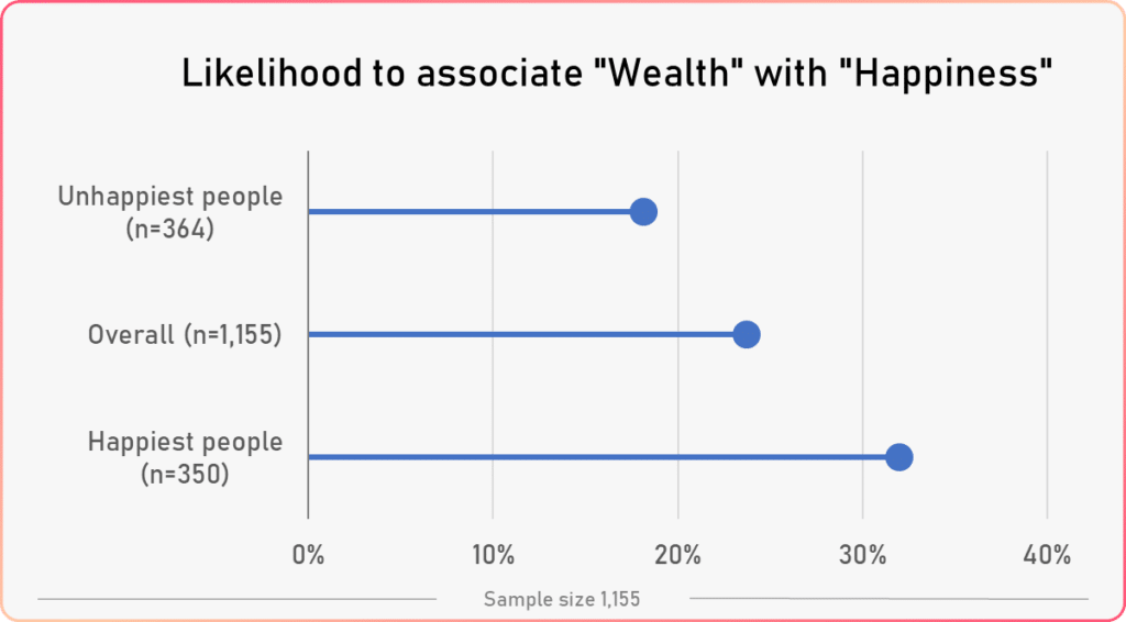 word association happiness study happiness vs wealth