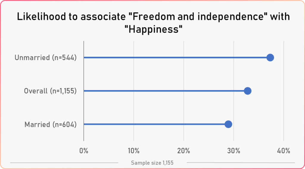 word association happiness study marital status vs freedom