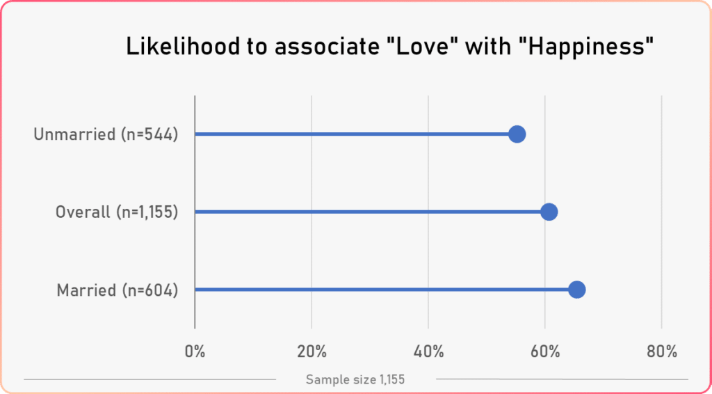 word association happiness study marital status vs love