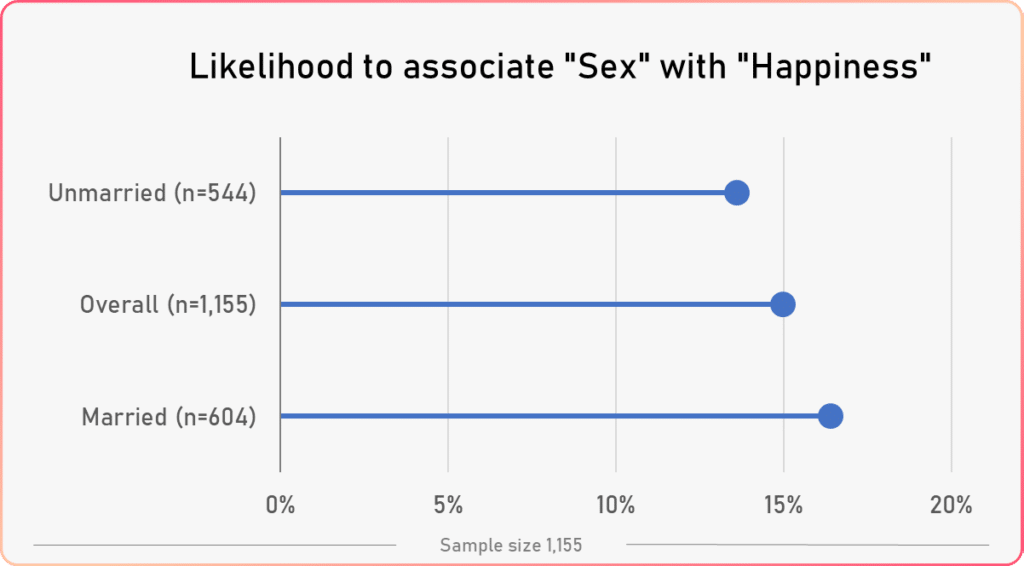 word association happiness study marital status vs sex