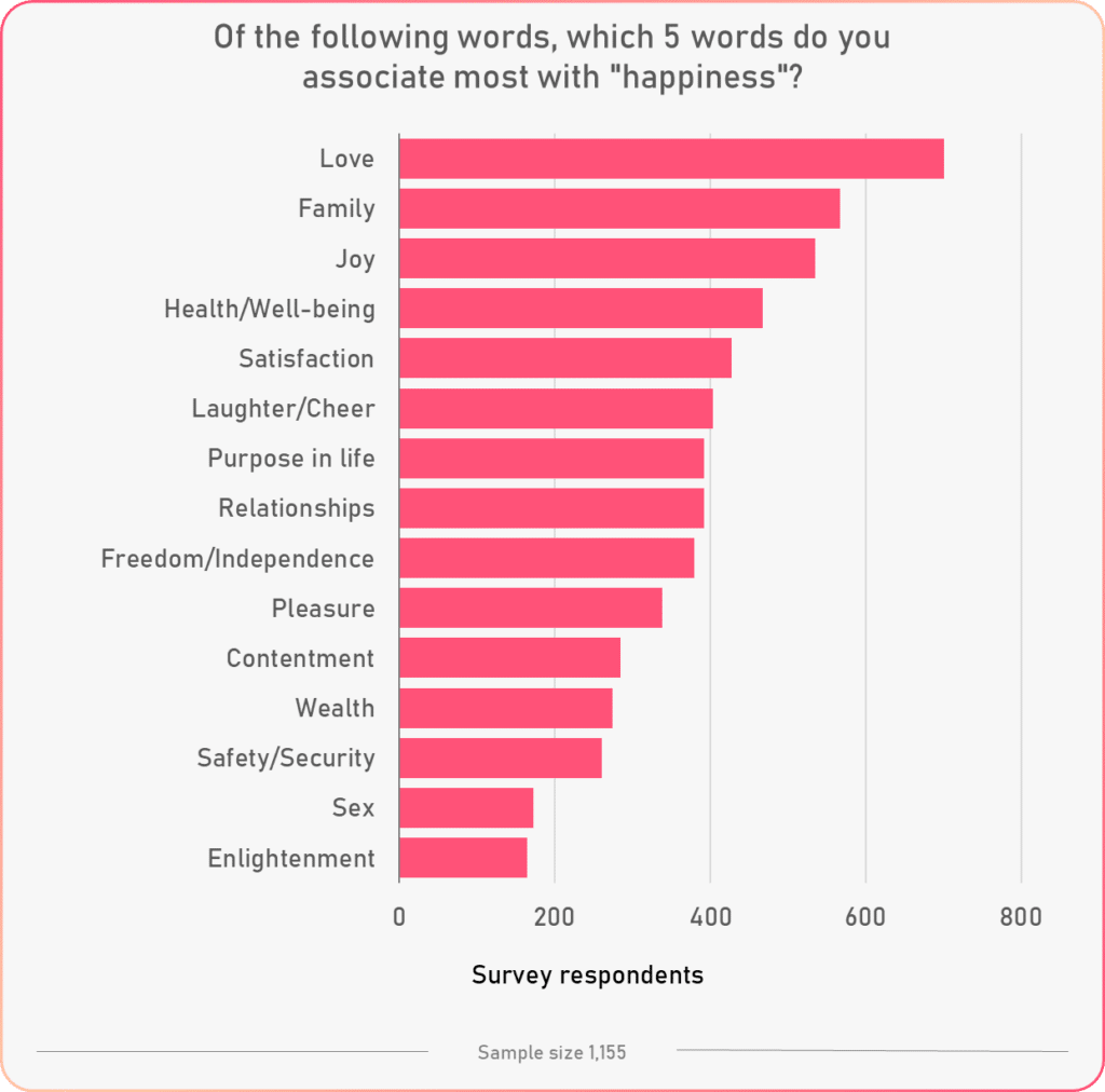 word association happiness study overall