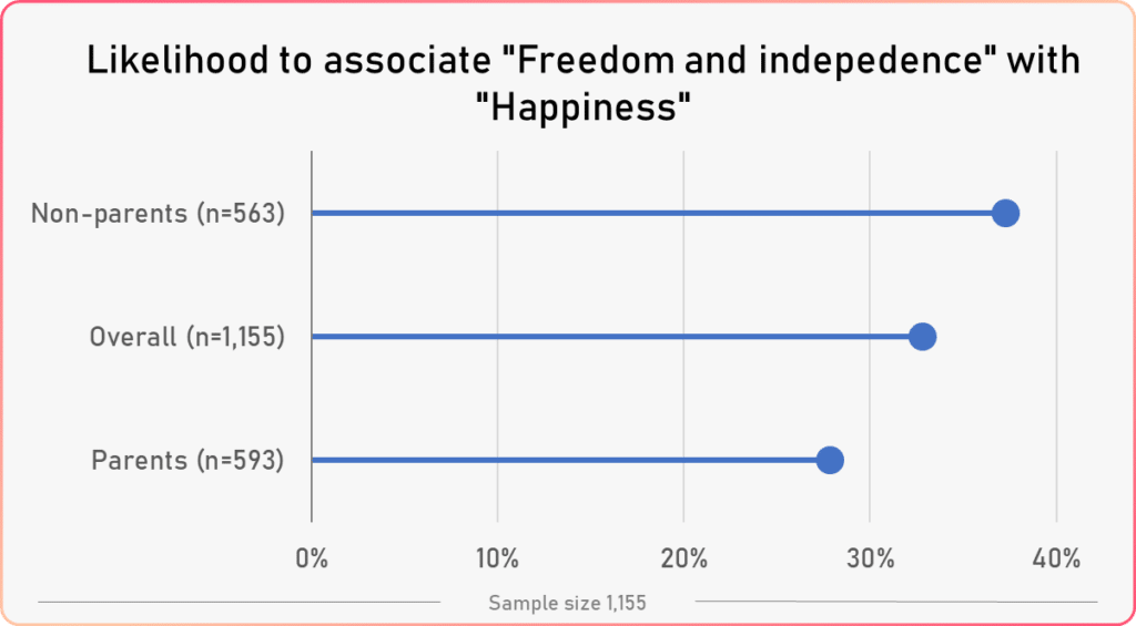 word association happiness study parents vs freedom