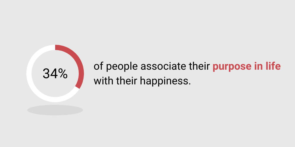 Highlight - 34% associate purpose in life with happiness