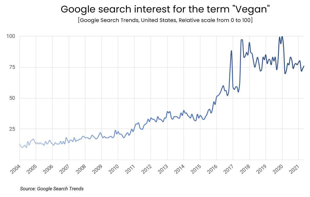 google trends vegan united states