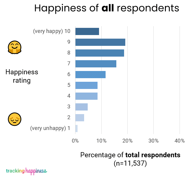 happiness ratings all respondents