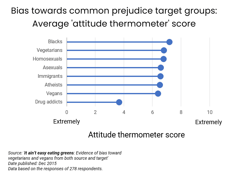 it aint easy eating greens study vegan attitude thermometers 2