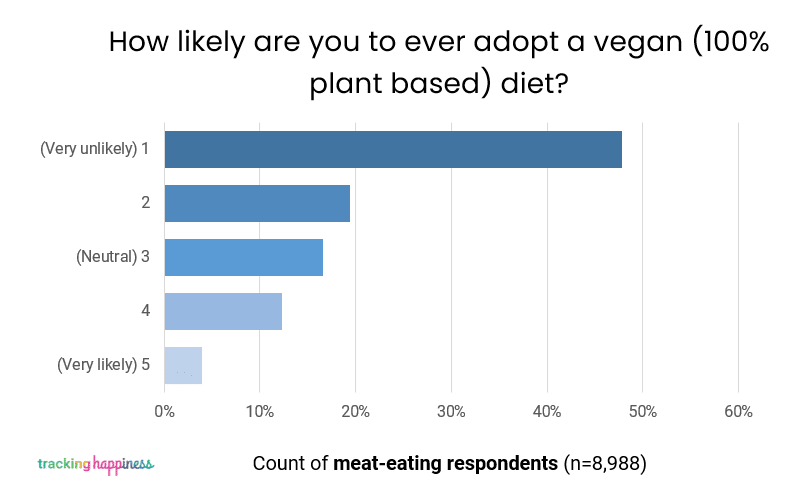 likehood vegan all respondents