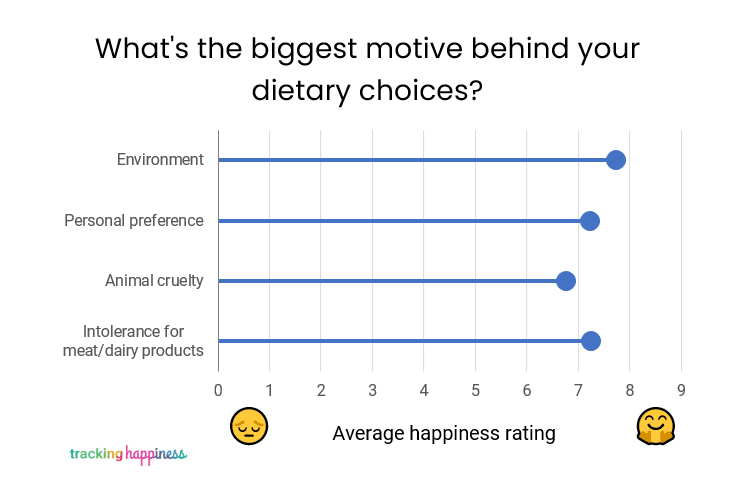 reason for diet vs happiness ratings