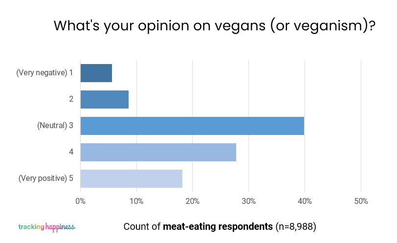 sentiment for vegans all respondents