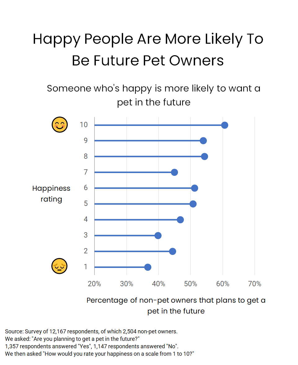Happy People More Likely To Want Future Pets - Lollipop Chart - 2021 Study
