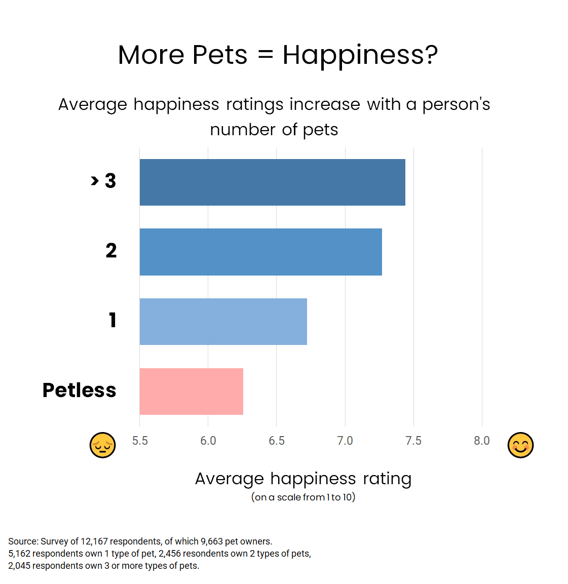 Number Of Pets Correlated With Happiness - Bar Chart - 2021 Study
