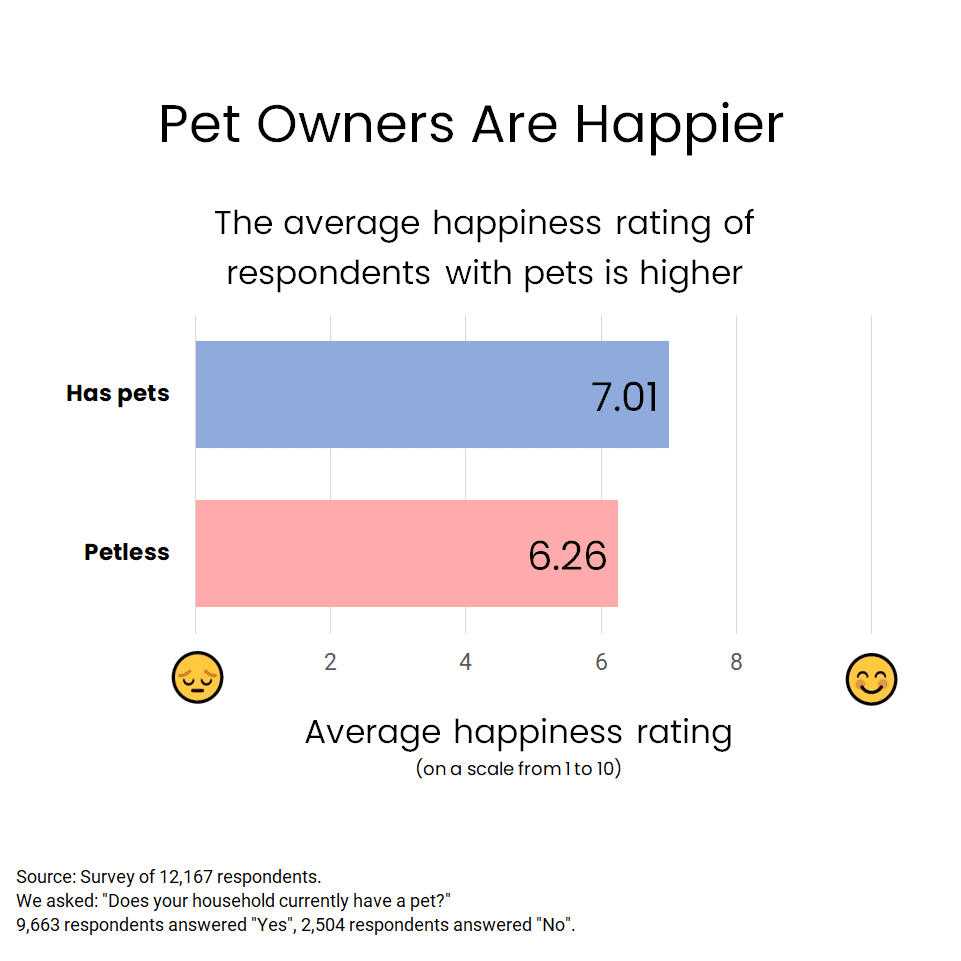 Pet Owners Are Happier - Bar Chart - 2021 Study