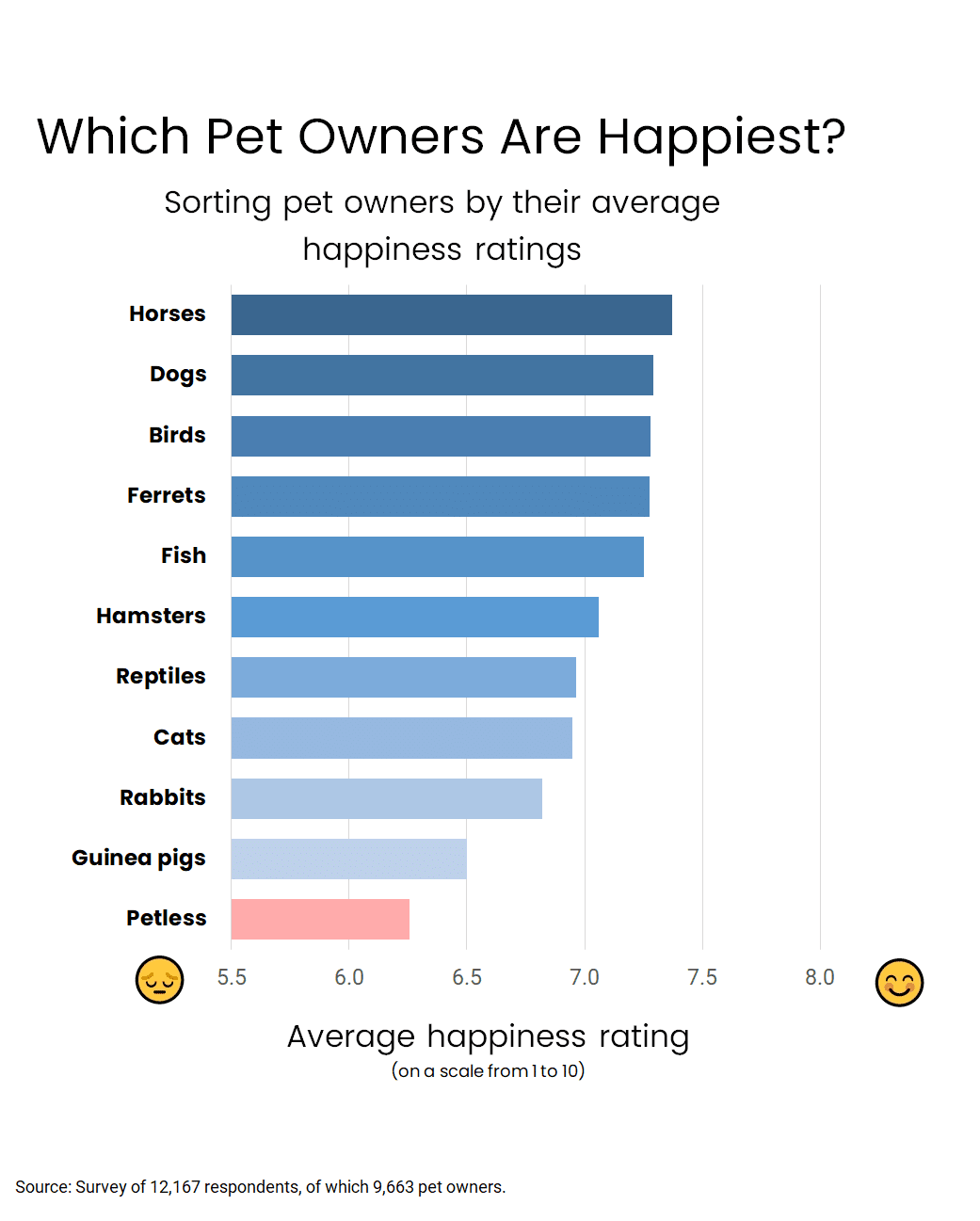 Which Pet Owners Are Happiest - Bar Chart - 2021 Study