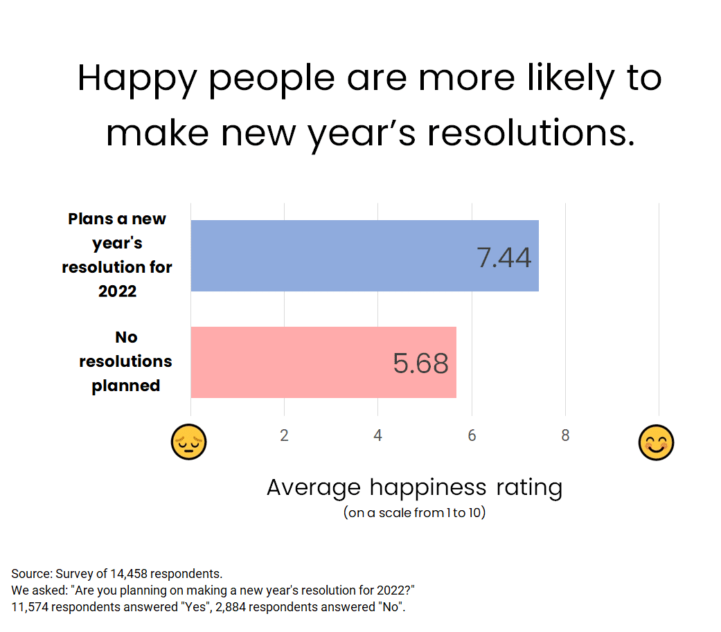 Happy People More Likely To Make New Years Resolutions