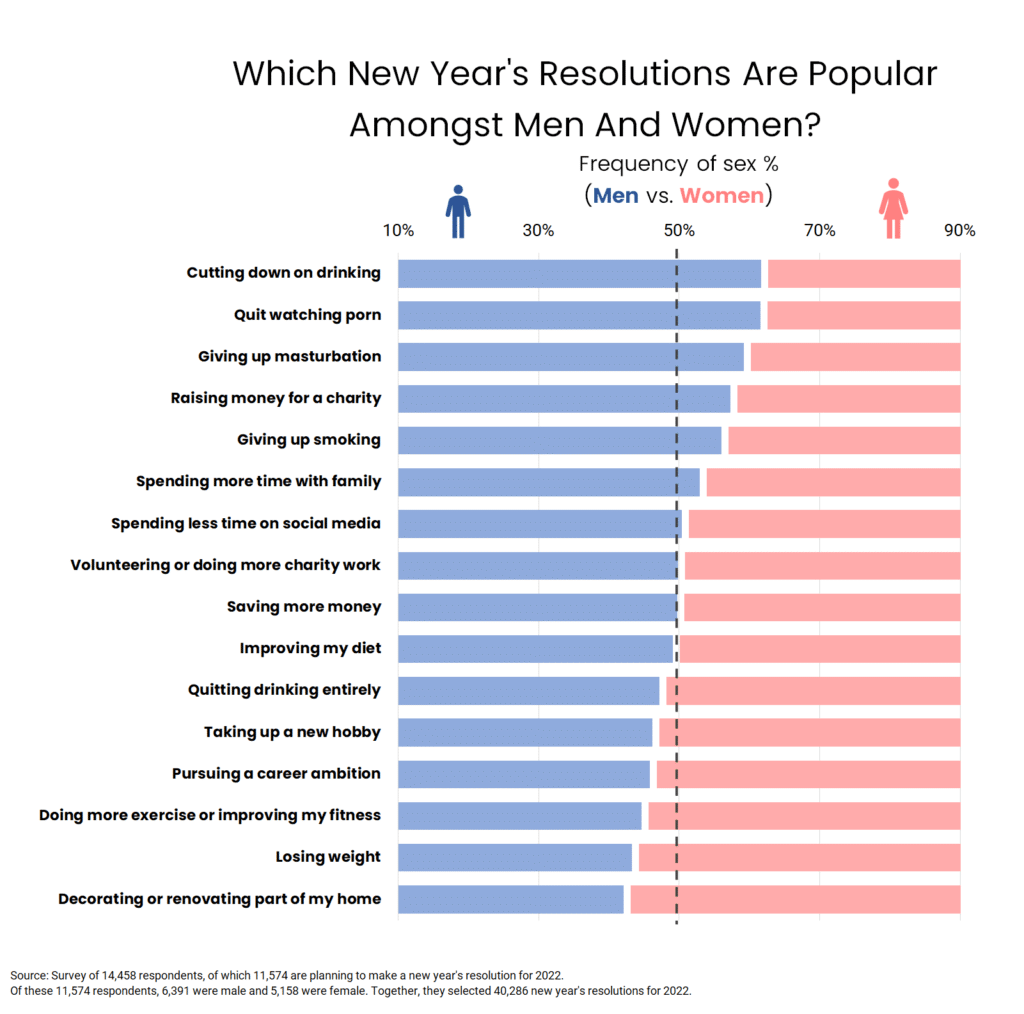 Men V Women Popularity Of New Years Resolutions