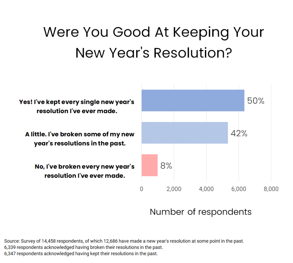 Were You Good At Keeping Your New Years Resolutions
