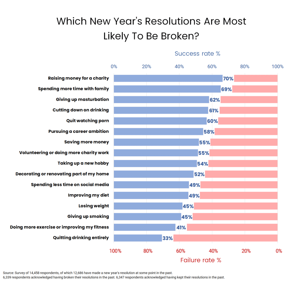 Which New Years Resolutions Are Most Likely To Be Broken
