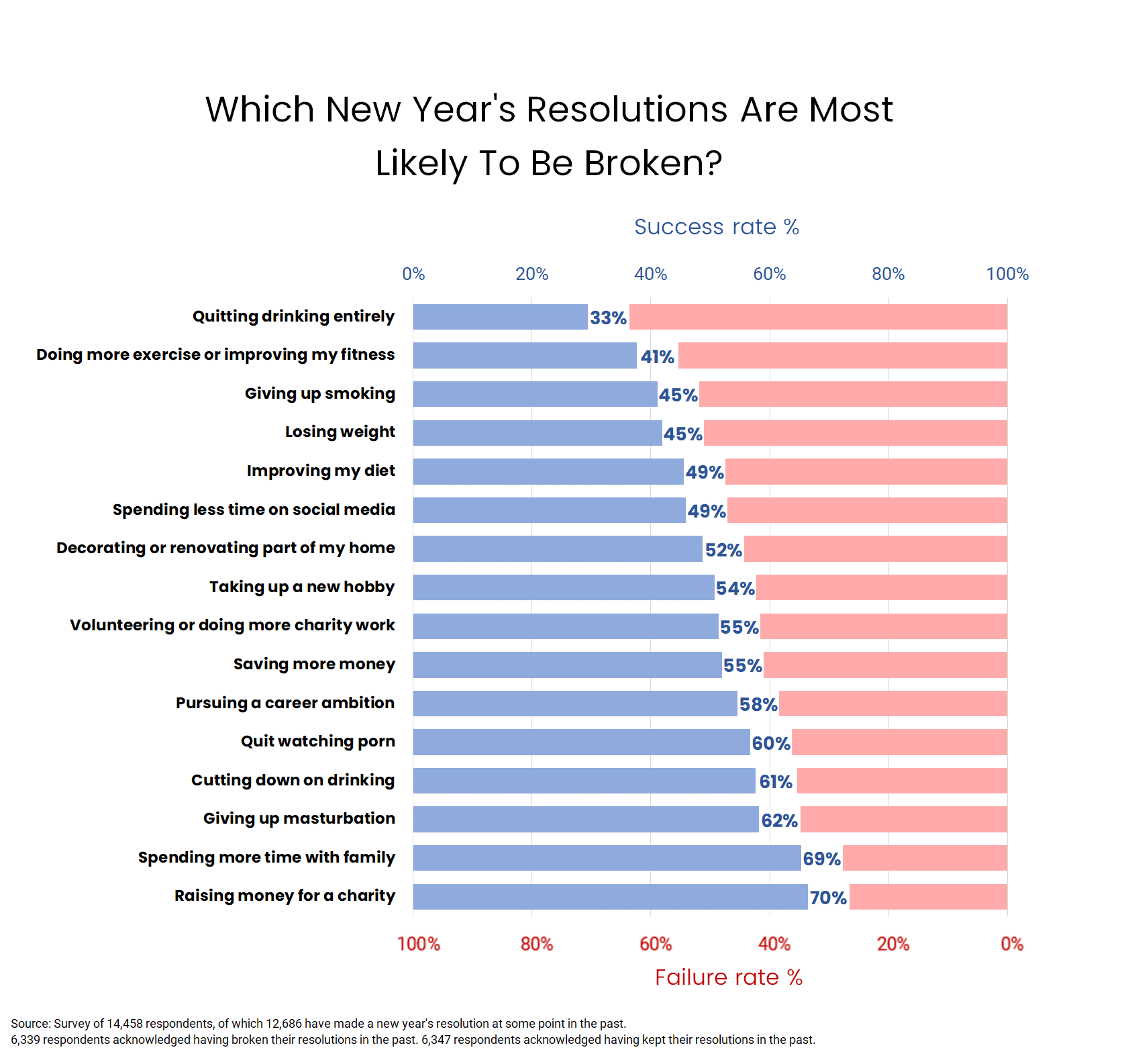 most broken new years resolutions study