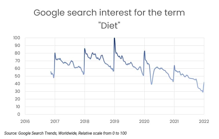 ny resolution diet google search trends