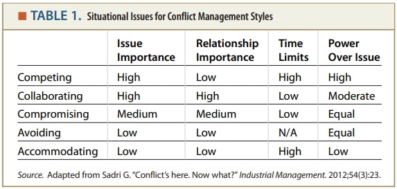 situational issues for conflict management styles table