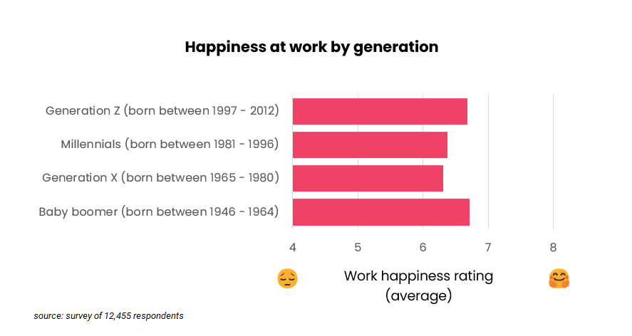 happiness at work by generation chart