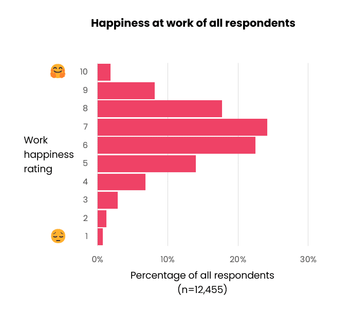 happiness-at-work-ratings-bar-chart