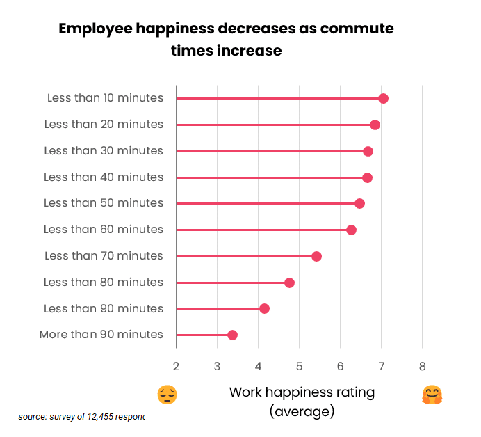 happiness at work vs commute times lollipop chart