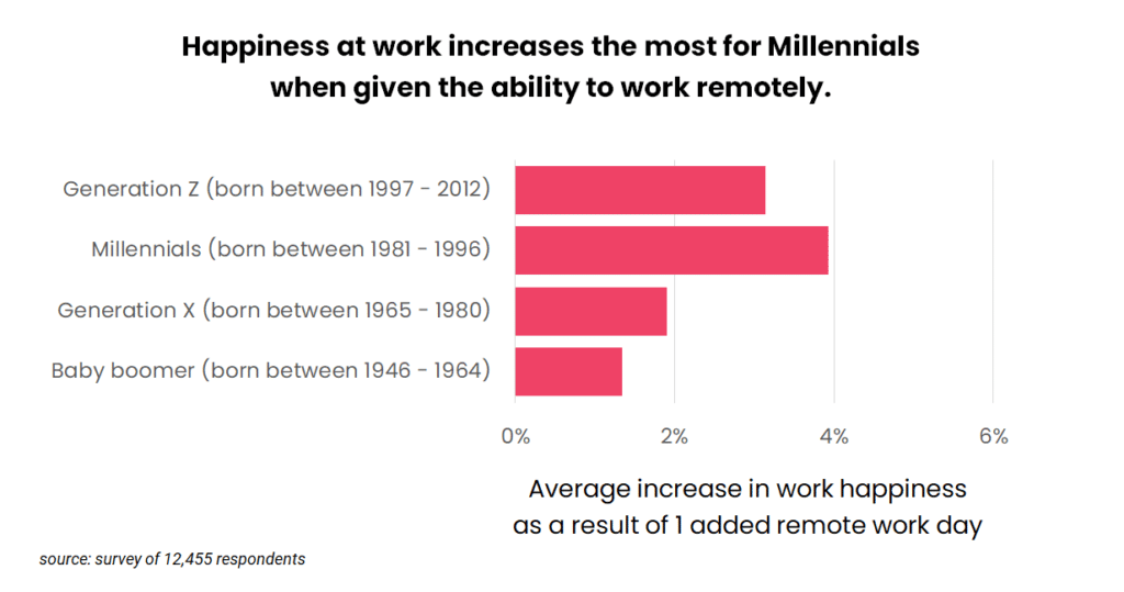 happiness increase of remote working by generation chart