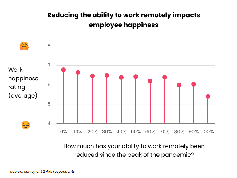 reducing remote work impacts happiness lollipop chart