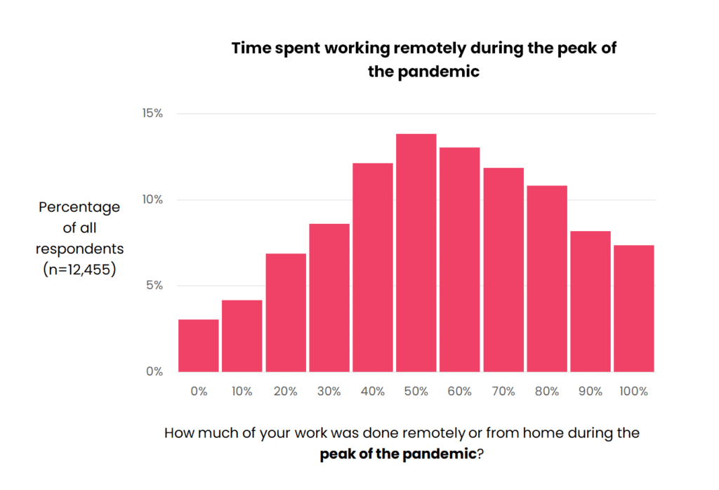 remote working at peak pandemic column chart