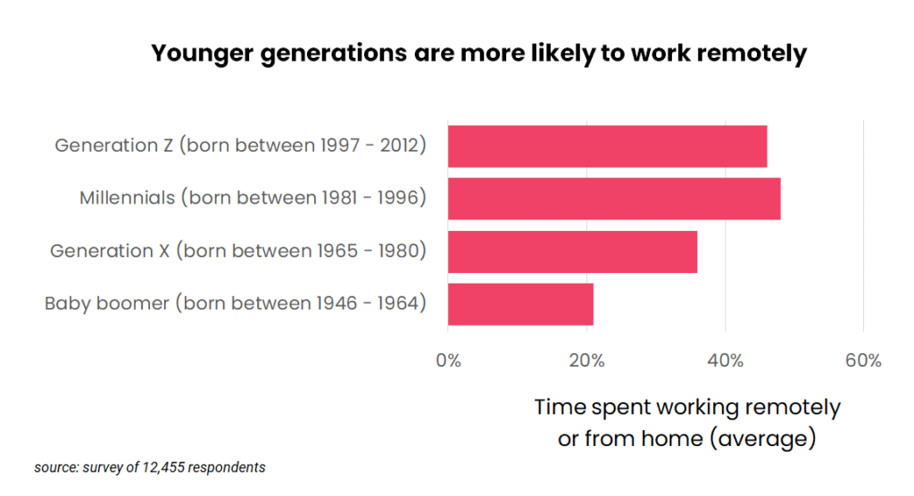 remote working percentages by generation