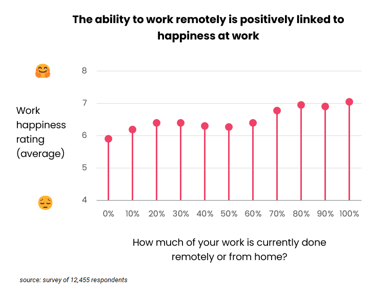remote working vs happiness lollipop chart