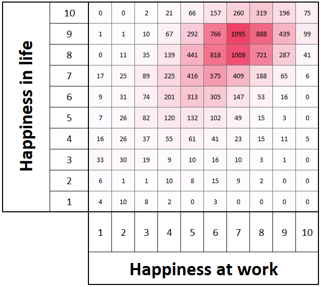 work happiness vs life happiness heatmap