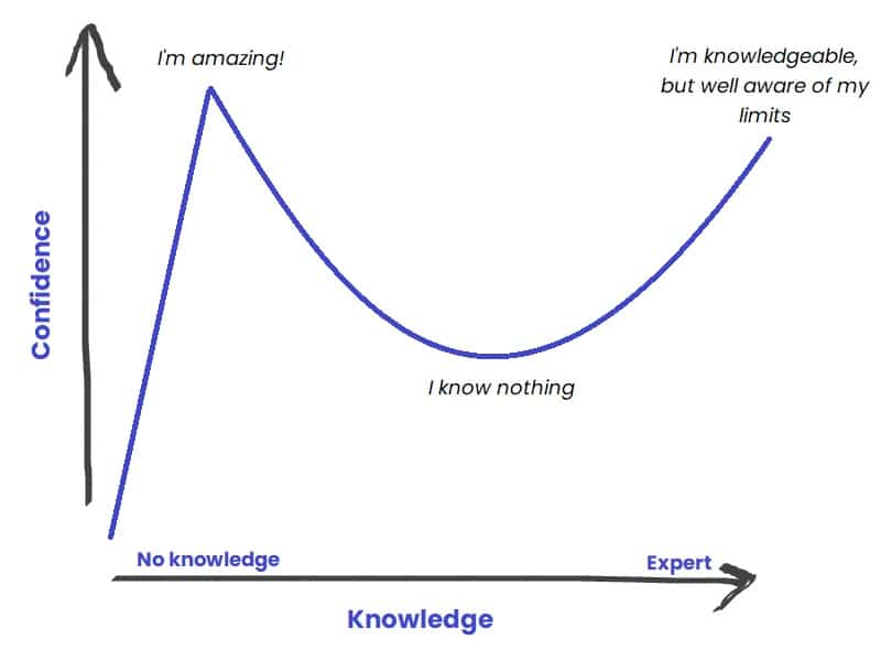 dunning kruger effect chart knowledge vs confidence