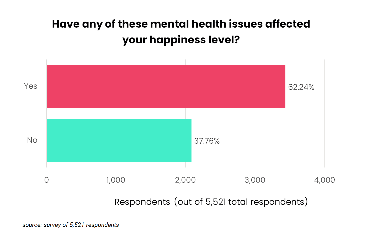 happiness affected by mental health issues bar chart