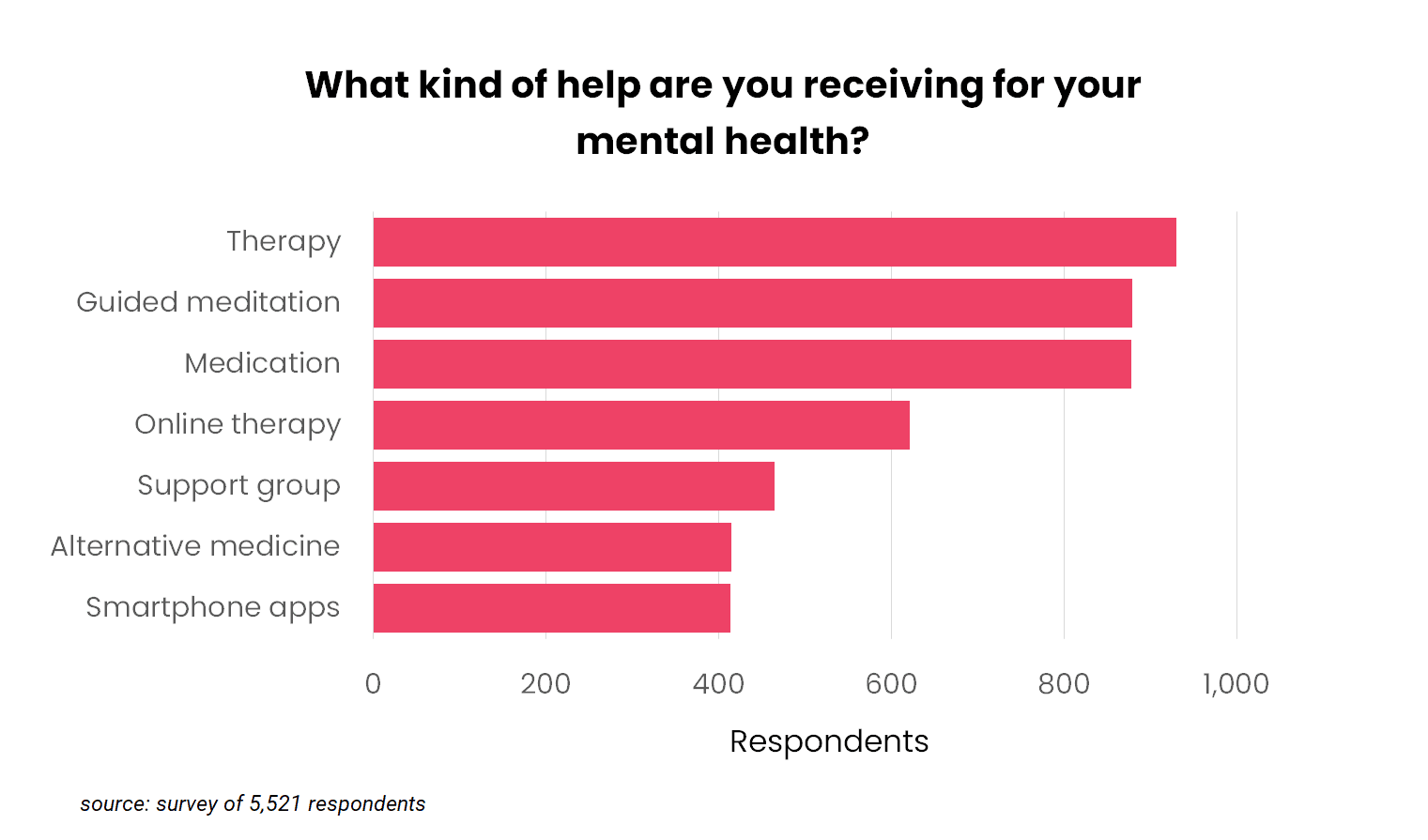 help received for mental health issues bar chart