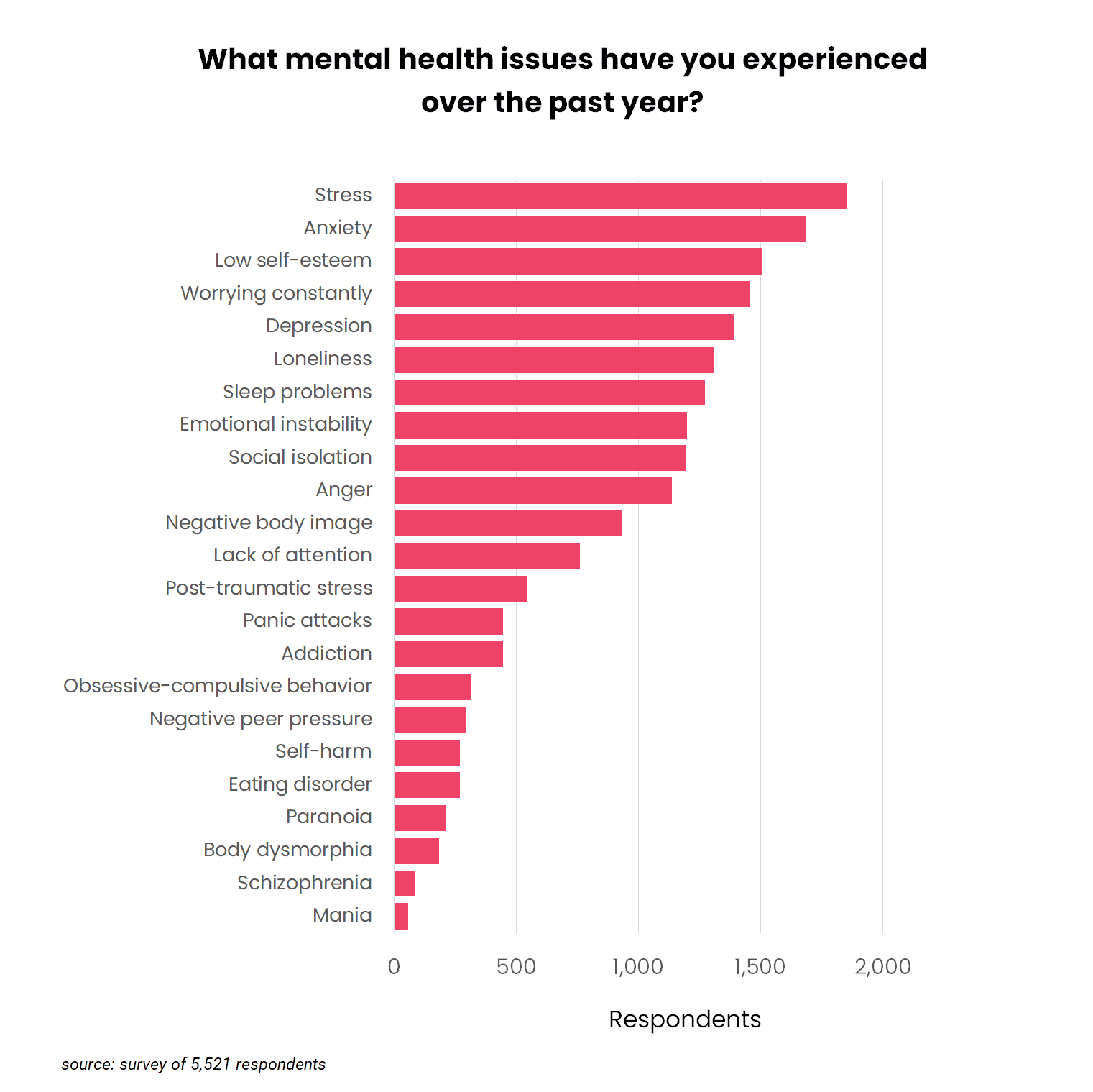 most frequently experienced mental health issues bar chart