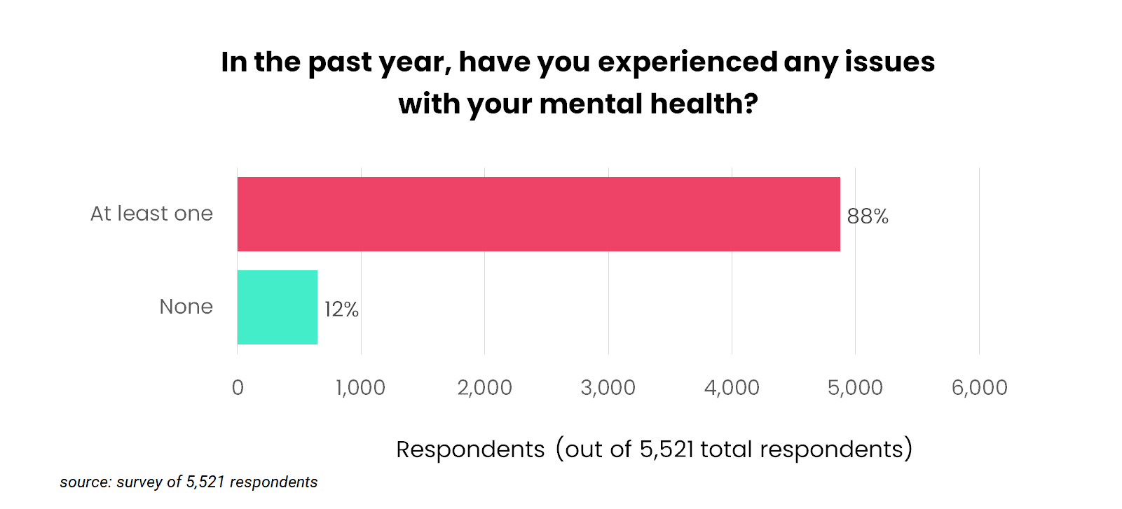 people experiencing mental health issues bar chart