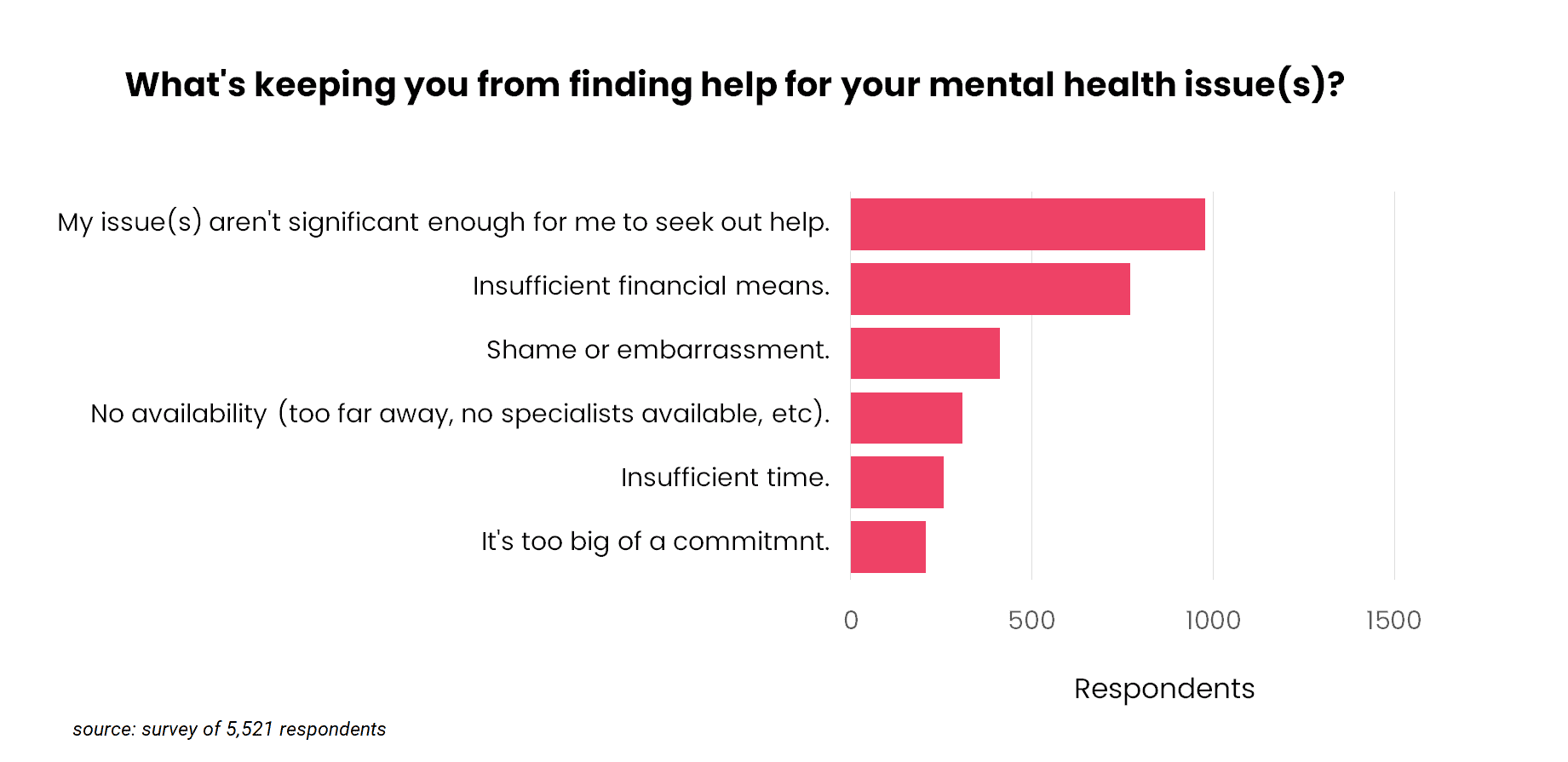 reasons for not receiving help mental health issues bar chart