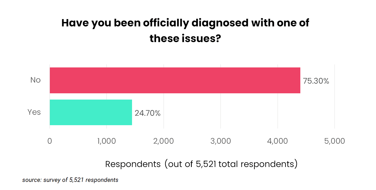 respondents diagnosed with mental health issue bar chart