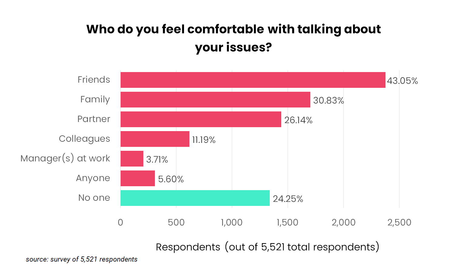 who do you feel comfortable discussing mental health issues bar chart