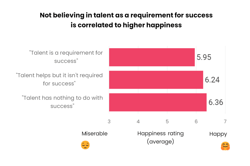 believing in talent versus happiness ratings bar chart