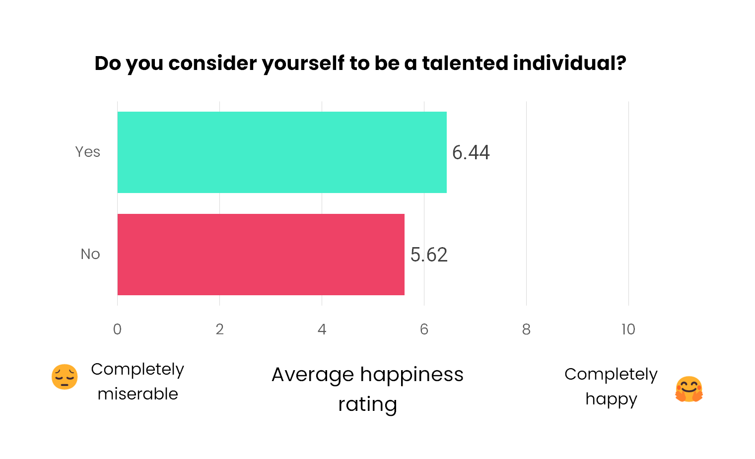 do you consider yourself talented vs happiness ratings bar chart