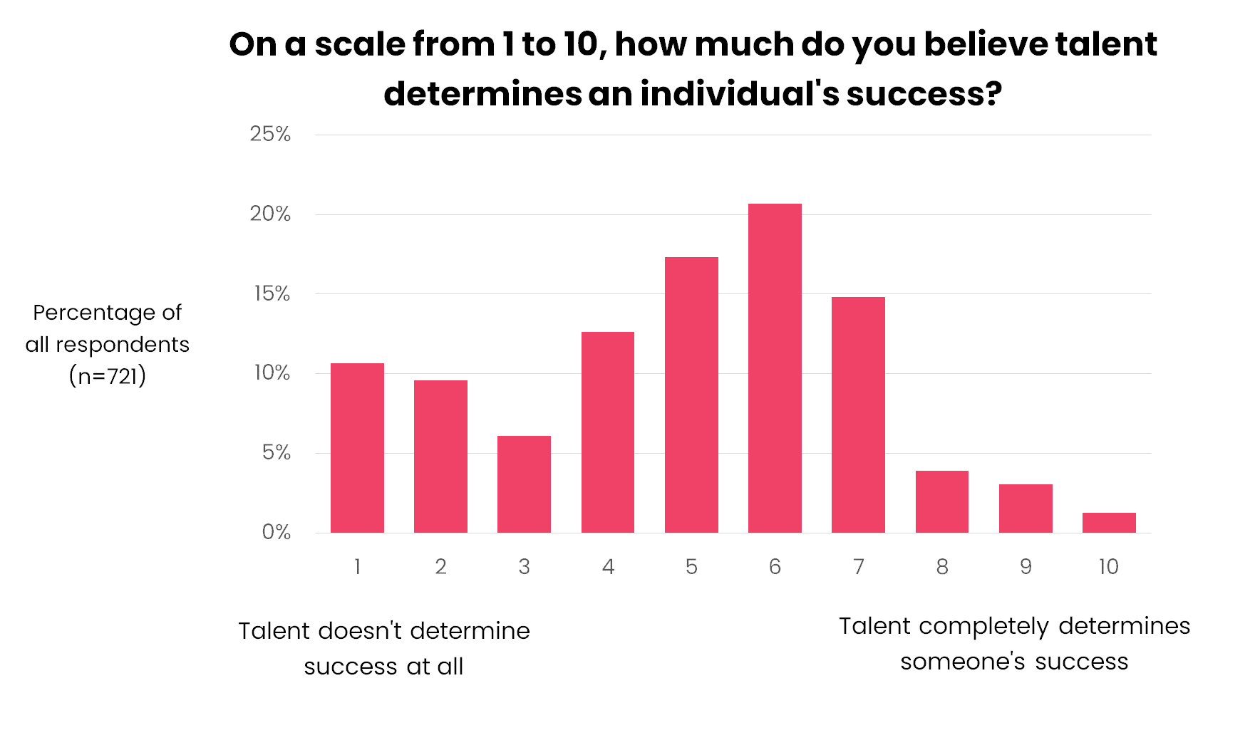 how much does talent determine success histogram
